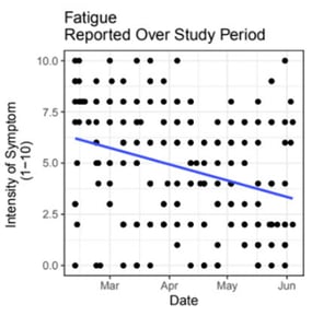 chronic-lyme-study-fatigue