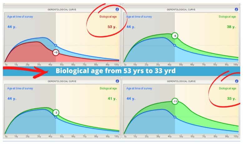 Chart above shows reduced biological age in multiple AmpCoil users when compared to 10,000 other individuals in the community.